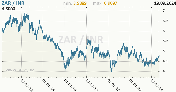 Vvoj kurzu ZAR/INR - graf