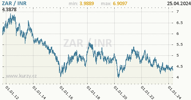 Vvoj kurzu ZAR/INR - graf
