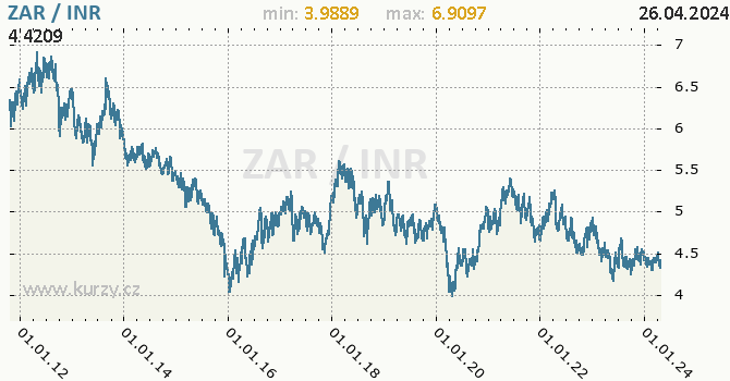 Vvoj kurzu ZAR/INR - graf