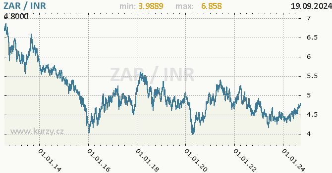Vvoj kurzu ZAR/INR - graf