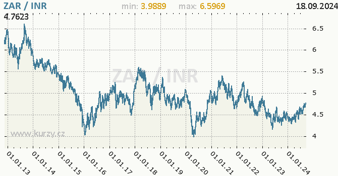 Vvoj kurzu ZAR/INR - graf