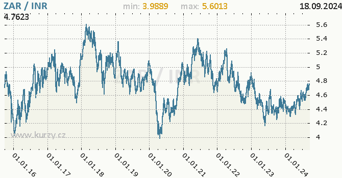Vvoj kurzu ZAR/INR - graf