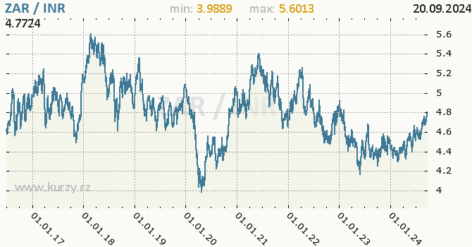 Vvoj kurzu ZAR/INR - graf