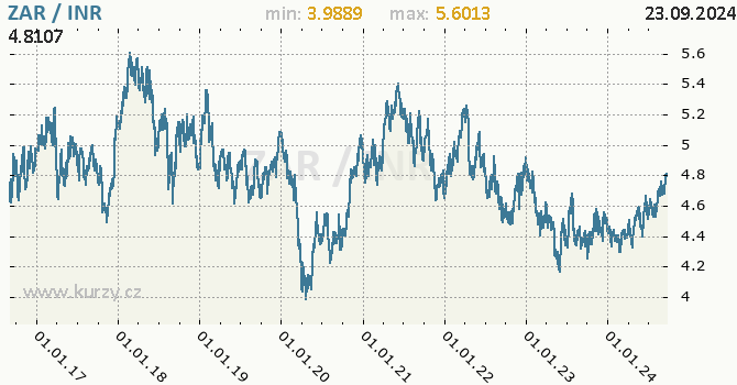Vvoj kurzu ZAR/INR - graf