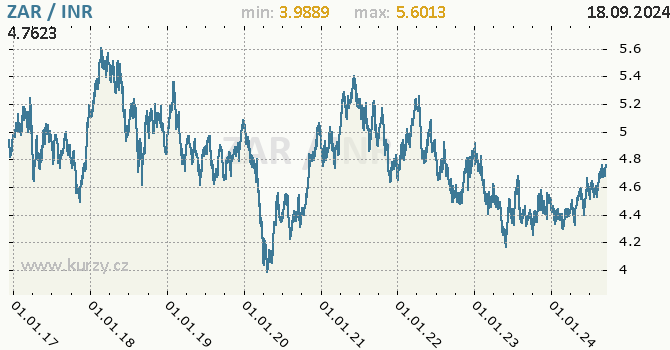 Vvoj kurzu ZAR/INR - graf