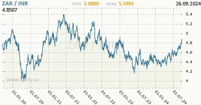 Vvoj kurzu ZAR/INR - graf