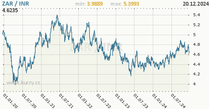 Vvoj kurzu ZAR/INR - graf