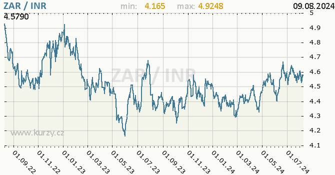 Vvoj kurzu ZAR/INR - graf