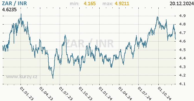 Vvoj kurzu ZAR/INR - graf