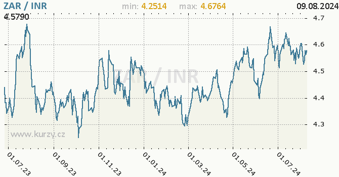 Vvoj kurzu ZAR/INR - graf