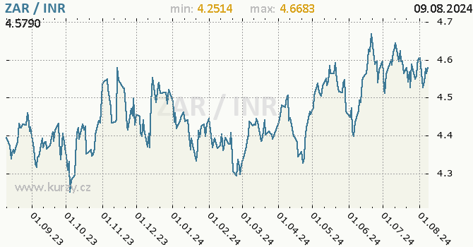 Vvoj kurzu ZAR/INR - graf