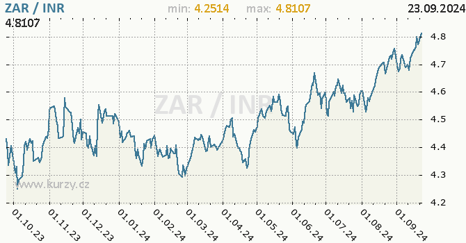 Vvoj kurzu ZAR/INR - graf