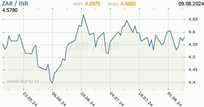 Vvoj kurzu ZAR/INR - graf