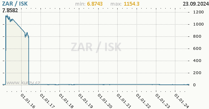 Vvoj kurzu ZAR/ISK - graf