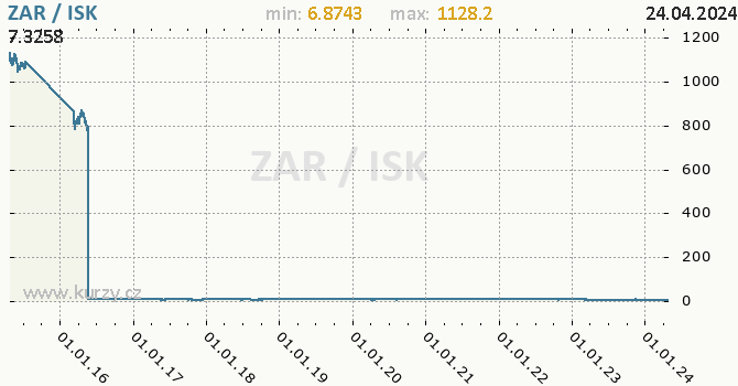 Vvoj kurzu ZAR/ISK - graf
