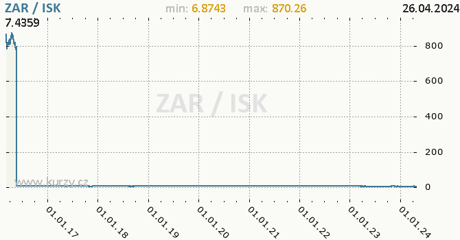 Vvoj kurzu ZAR/ISK - graf
