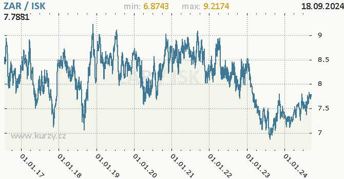 Vvoj kurzu ZAR/ISK - graf