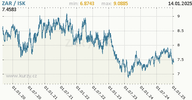Vvoj kurzu ZAR/ISK - graf