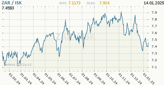 Vvoj kurzu ZAR/ISK - graf