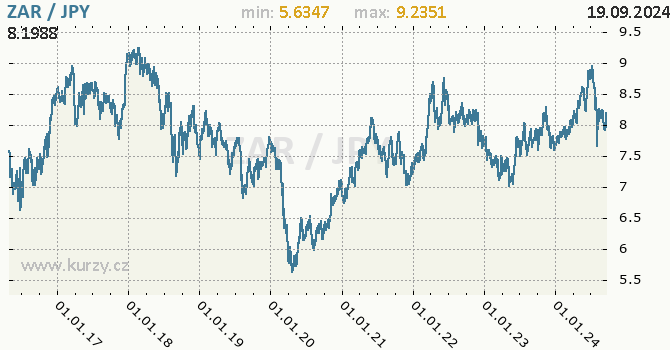 Vvoj kurzu ZAR/JPY - graf