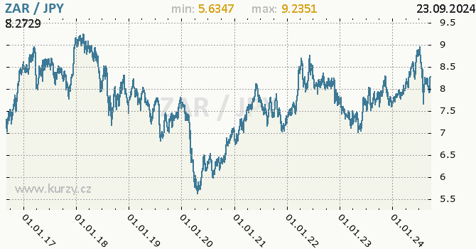 Vvoj kurzu ZAR/JPY - graf