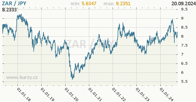 Vvoj kurzu ZAR/JPY - graf