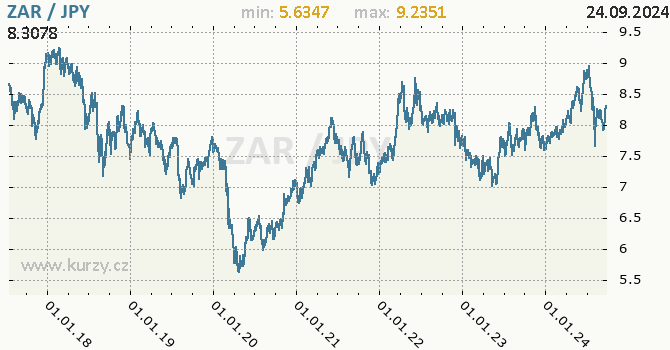 Vvoj kurzu ZAR/JPY - graf