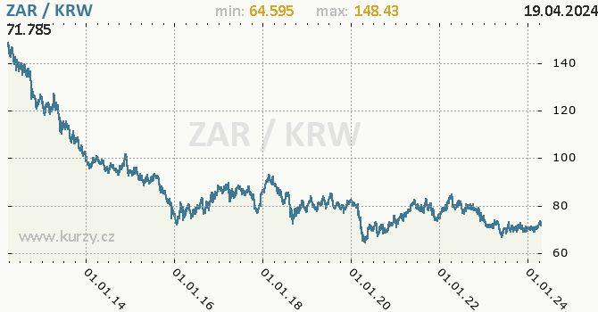 Vvoj kurzu ZAR/KRW - graf
