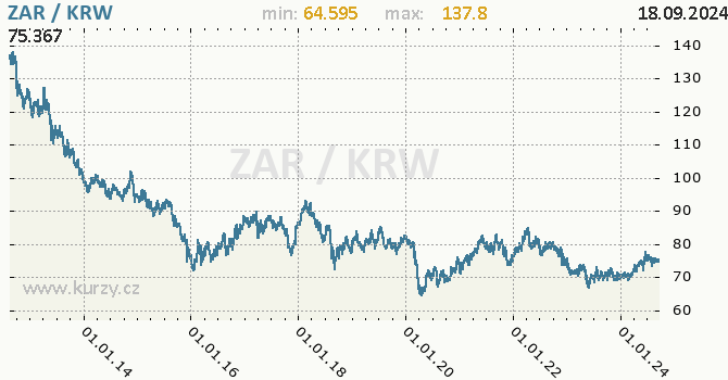 Vvoj kurzu ZAR/KRW - graf