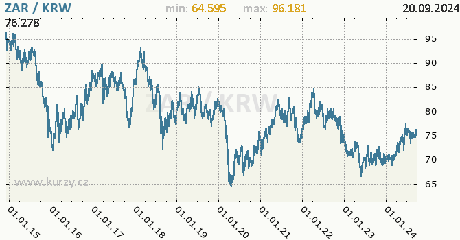 Vvoj kurzu ZAR/KRW - graf