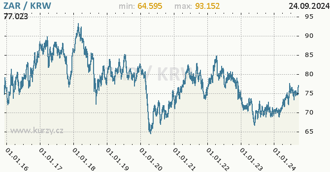 Vvoj kurzu ZAR/KRW - graf