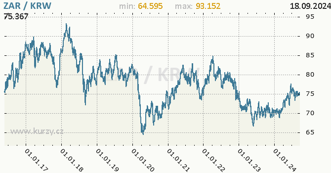 Vvoj kurzu ZAR/KRW - graf