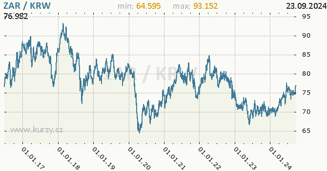 Vvoj kurzu ZAR/KRW - graf