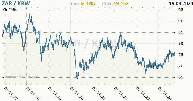 Vvoj kurzu ZAR/KRW - graf