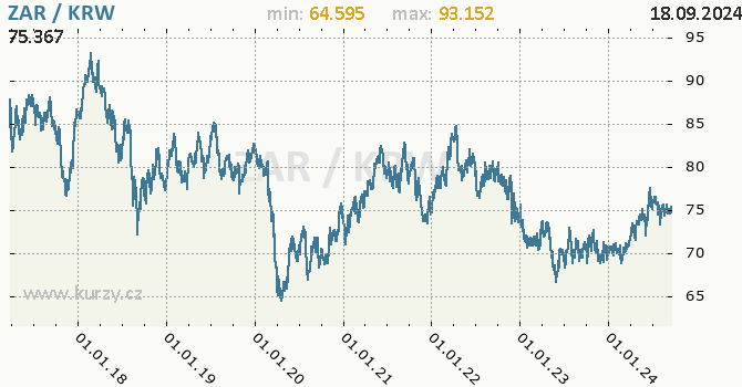Vvoj kurzu ZAR/KRW - graf