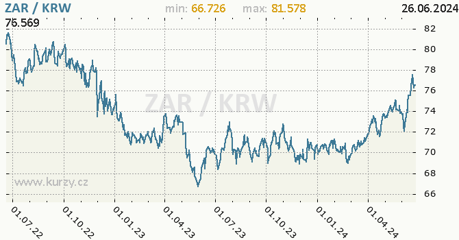 Vvoj kurzu ZAR/KRW - graf