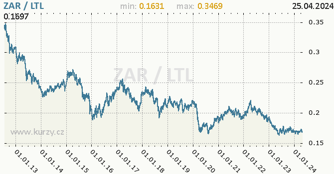 Vvoj kurzu ZAR/LTL - graf