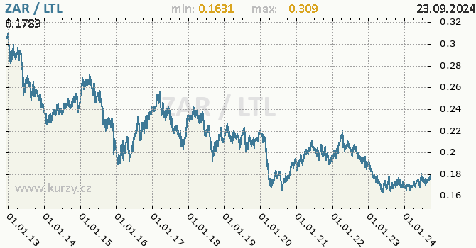 Vvoj kurzu ZAR/LTL - graf