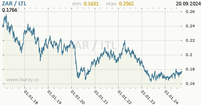 Vvoj kurzu ZAR/LTL - graf
