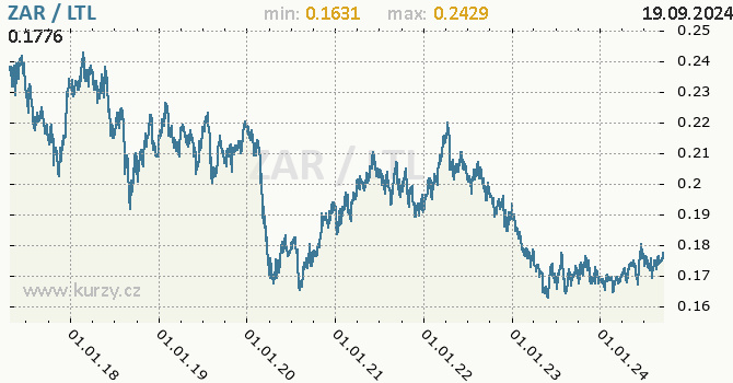 Vvoj kurzu ZAR/LTL - graf
