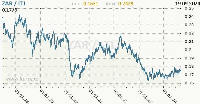 Vvoj kurzu ZAR/LTL - graf