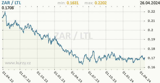 Vvoj kurzu ZAR/LTL - graf