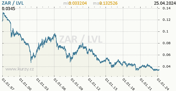 Vvoj kurzu ZAR/LVL - graf