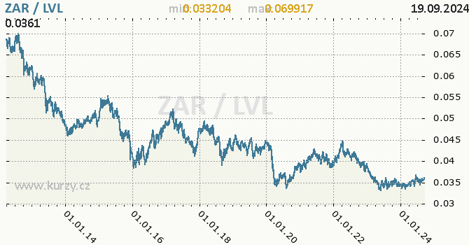 Vvoj kurzu ZAR/LVL - graf