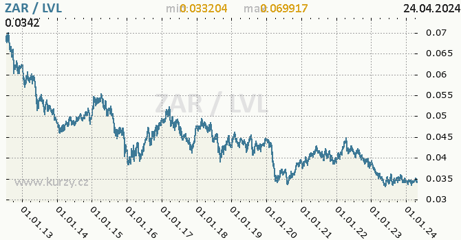 Vvoj kurzu ZAR/LVL - graf