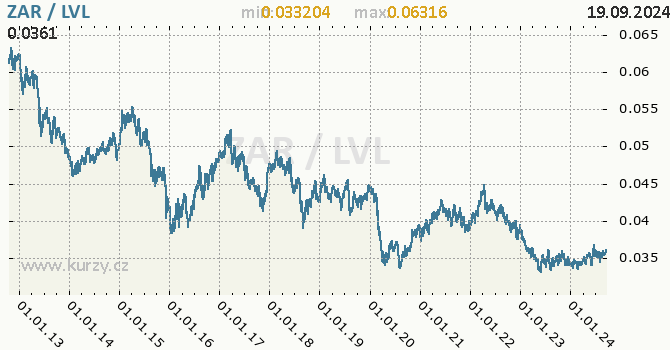 Vvoj kurzu ZAR/LVL - graf