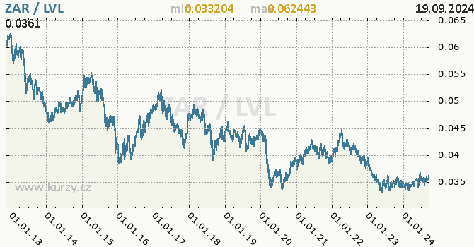 Vvoj kurzu ZAR/LVL - graf