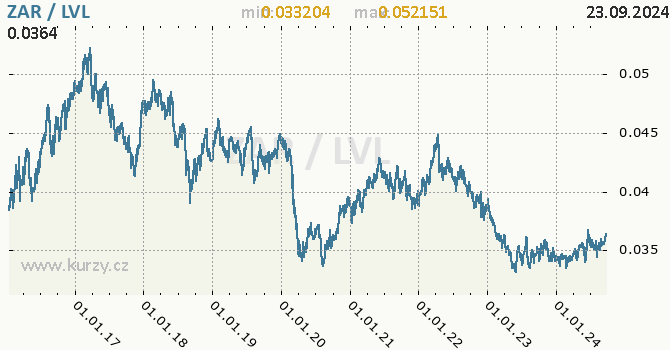 Vvoj kurzu ZAR/LVL - graf