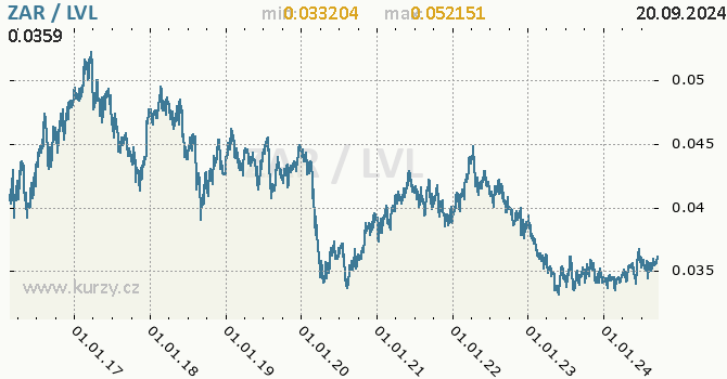 Vvoj kurzu ZAR/LVL - graf