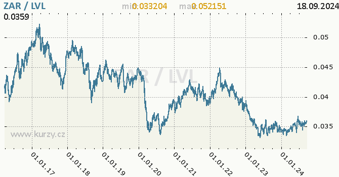 Vvoj kurzu ZAR/LVL - graf